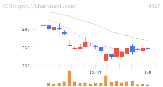 ＥｄｕＬａｂ(4427)の日足チャート