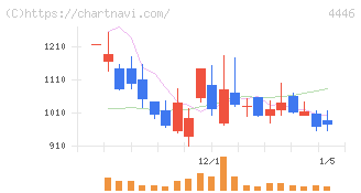 Ｌｉｎｋ－Ｕグループ(4446)の日足チャート