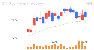 第一工業製薬(4461)の日足チャート