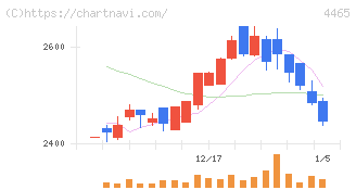 ニイタカ(4465)の日足チャート