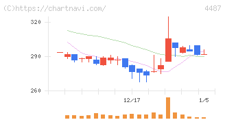 スペースマーケット(4487)の日足チャート