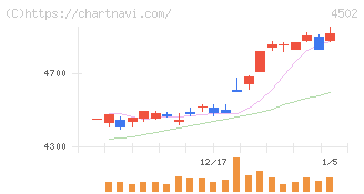 武田薬品工業(4502)の日足チャート