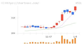 有機合成薬品工業(4531)の日足チャート