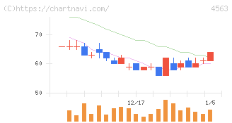 アンジェス(4563)の日足チャート
