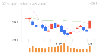 第一三共(4568)の日足チャート