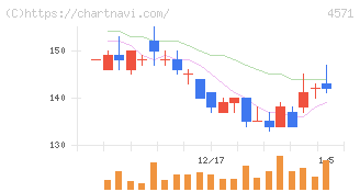 ＮＡＮＯ　ホールディングス(4571)の日足チャート