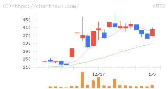 カルナバイオサイエンス(4572)の日足チャート