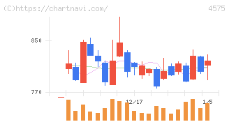 キャンバス(4575)の日足チャート