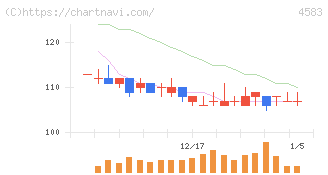 カイオム・バイオサイエンス(4583)の日足チャート