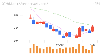 キッズウェル・バイオ(4584)の日足チャート