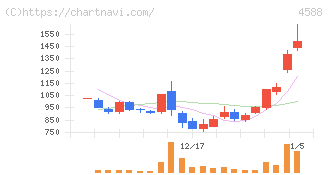 オンコリスバイオファーマ(4588)の日足チャート