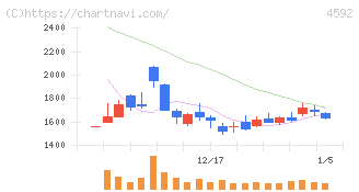 サンバイオ(4592)の日足チャート