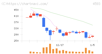 ヘリオス(4593)の日足チャート