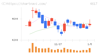 中国塗料(4617)の日足チャート