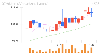 エスケー化研(4628)の日足チャート
