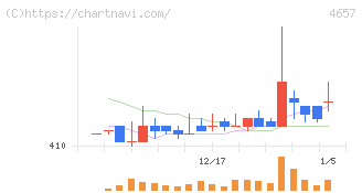 環境管理センター(4657)の日足チャート