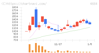 ＲＳＣ(4664)の日足チャート