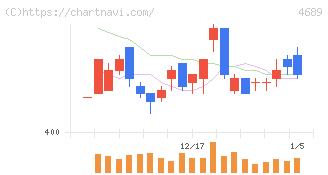 ＬＩＮＥヤフー(4689)の日足チャート