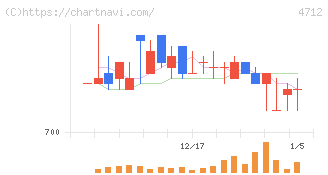 ＫｅｙＨｏｌｄｅｒ(4712)の日足チャート