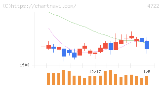 フューチャー(4722)の日足チャート
