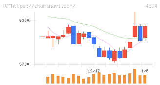 クオリプス(4894)の日足チャート
