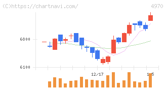 東洋合成工業(4970)の日足チャート