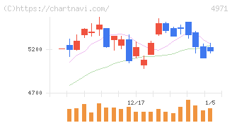 メック(4971)の日足チャート