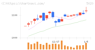 ＥＮＥＯＳホールディングス(5020)の日足チャート