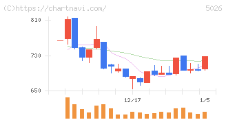 トリプルアイズ(5026)の日足チャート