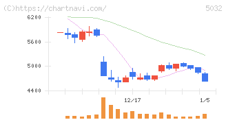 ＡＮＹＣＯＬＯＲ(5032)の日足チャート