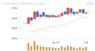 日本ビジネスシステムズ(5036)の日足チャート