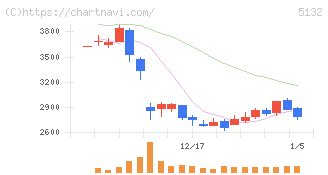 ｐｌｕｓｚｅｒｏ(5132)の日足チャート