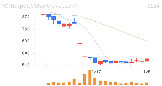 ＰＯＰＥＲ(5134)の日足チャート