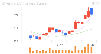 日本板硝子(5202)の日足チャート