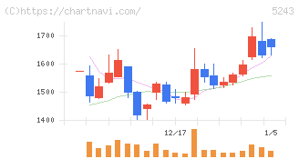 ｎｏｔｅ(5243)の日足チャート