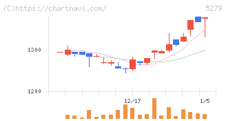日本興業(5279)の日足チャート