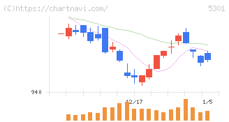 東海カーボン(5301)の日足チャート