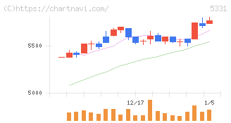 ノリタケ(5331)の日足チャート
