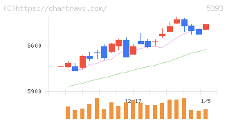 ニチアス(5393)の日足チャート