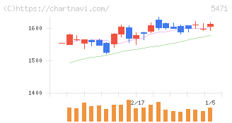大同特殊鋼(5471)の日足チャート
