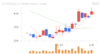 ミガロホールディングス(5535)の日足チャート