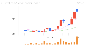 サンユウ(5697)の日足チャート