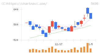 エンビプロ・ホールディングス(5698)の日足チャート