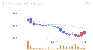 ＪＭＣ(5704)の日足チャート