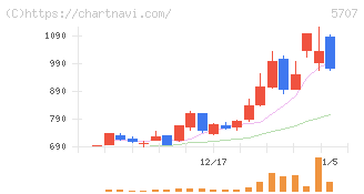 東邦亜鉛(5707)の日足チャート