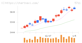 三菱マテリアル(5711)の日足チャート
