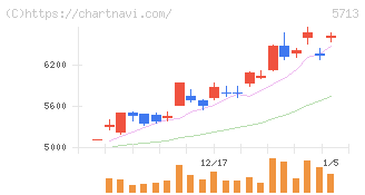 住友金属鉱山(5713)の日足チャート