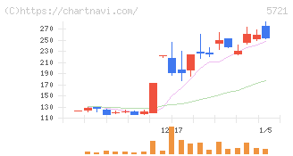 エス・サイエンス(5721)の日足チャート
