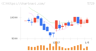 日本精鉱(5729)の日足チャート