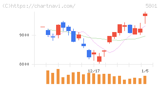 古河電気工業(5801)の日足チャート